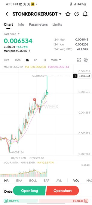 A trading chart for the STONK/BROKERUSDT pair on WEEX, showing a recent sharp price spike to 0.006534 with a +43.76% gain, featuring options to "Open long" or "Open short."