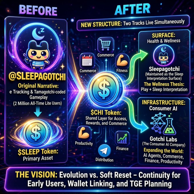 A promotional graphic compares "BEFORE" and "AFTER" structures for @SLEEPAGOTCHI, transitioning from a "$SLEEP Token" narrative with 2 million users to a "$CHI Token" shared layer supporting both "Sleepagotchi" (Surface: Health & Wellness) and "Gotchi Labs" (Infrastructure: Consumer AI).