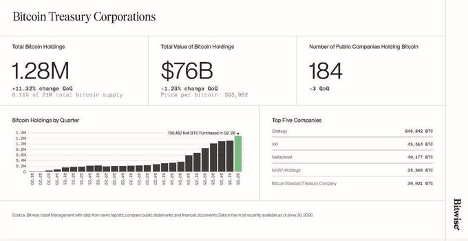 A Bitwise infographic titled 'Bitcoin Treasury Corporations' showing 1.28M total Bitcoin holdings valued at $76B across 184 public companies, with Strategy leading at 846,642 BTC.
