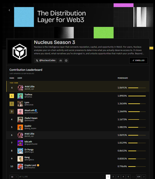 A screenshot of a Web3 leaderboard titled 'The Distribution Layer for Web3' showing 'Nucleus Season 3', with user 'Ariel Lillie' ranked 6th with 1.0691% Mindshare.