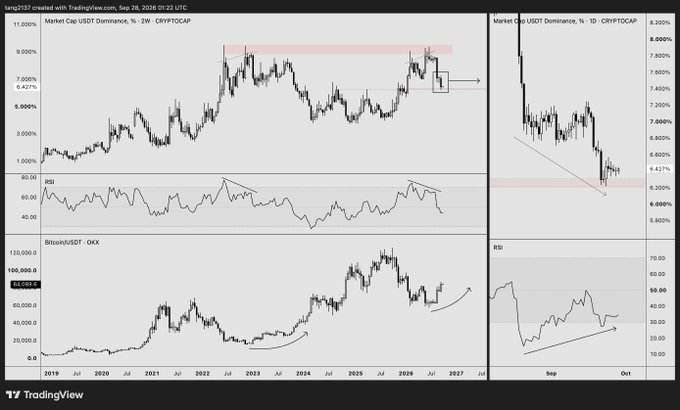 A TradingView screenshot dated Sep 28, 2025, shows financial charts for 'Market Cap USDT Dominance, %' and 'Bitcoin/USDT' on OKX, complete with RSI indicators and various technical analysis trend lines.