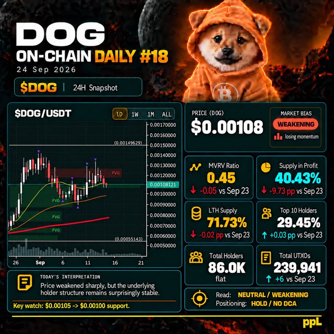 A cryptocurrency market analysis dashboard titled 'DOG ON-CHAIN DAILY #18' dated 24 Sep 2026, featuring a Shiba Inu mascot in a hoodie, showing $DOG/USDT price chart at $0.00108 with technical indicators and market metrics.