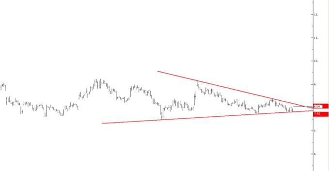 A candlestick chart of #ALBRK shows price action consolidating within a descending symmetrical triangle pattern, with resistance marked at 8.16/8.22 and support at 7.92, converging toward a breakout point on the right side of the chart.
