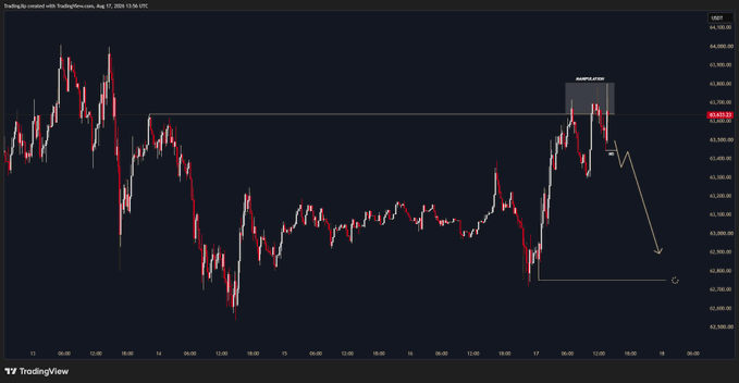 A Bitcoin (BTC/USD) trading chart on TradingView displays a "Manipulation" zone near $64,000, with a projected bearish arrow pointing down toward the $62,700 support level, illustrating the anticipated downward move following the manipulation phase.