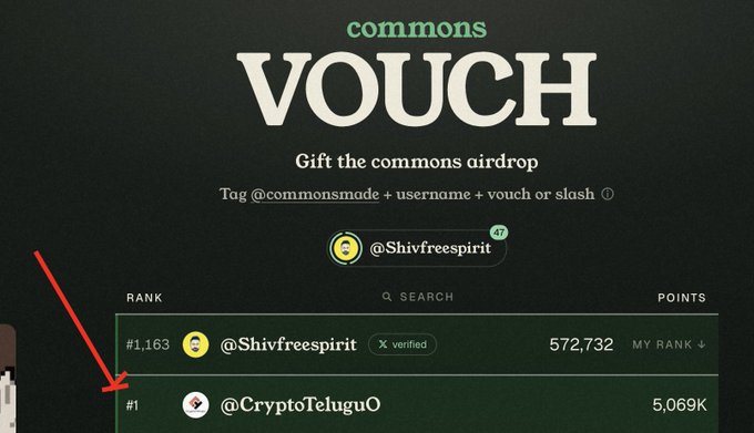 A 'commons VOUCH' airdrop leaderboard page shows 'Gifting the commons airdrop' with instructions to tag @commonsmade + username + vouch, listing @Shivfreespirit at rank #1,163 with 572,732 points, while @CryptoTeluguO holds rank #1 with 5,069K points, marked by a red arrow.