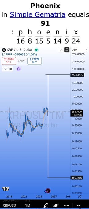 The image shows a Phoenix equals 91 in Simple Gematria calculation alongside a TradingView chart of XRP/USD displaying a glitch on the price scale. The chart reveals an anomalous jump in the Y-axis values, showing prices oscillating between 0.00286 and 90.13470, which supports the post's claim of a XRP-specific glitch or "planned numbers game" rather than a simple display error.