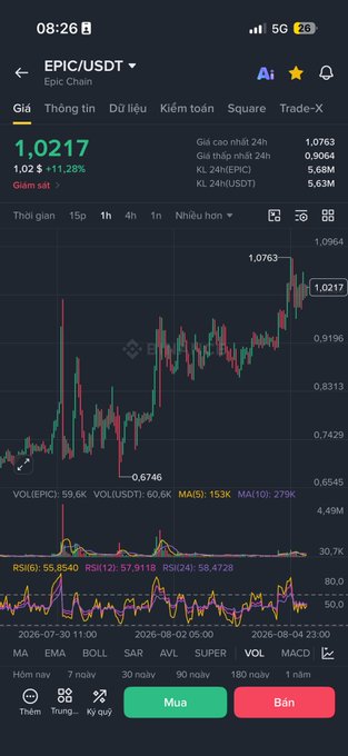 A cryptocurrency trading app displays EPIC/USDT on the Epic Chain at $1.0217, up 1.28% (+$0.015) over 24 hours, with a 4-hour candlestick chart showing a recent dip from $1.0763 down to a low of $0.6746 before recovering, supporting the claim of the token having more than doubled.