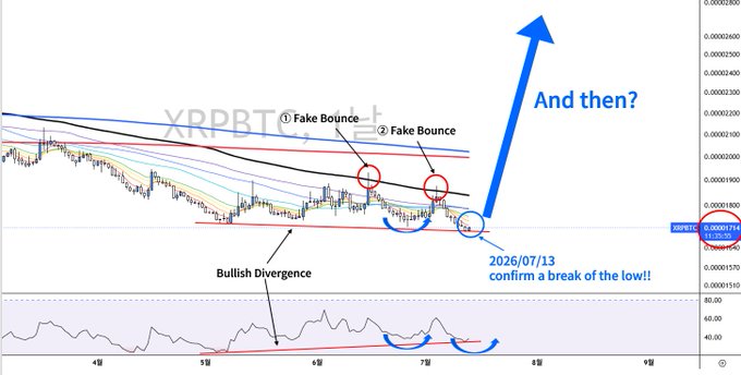 The image shows an XRP/BTC daily chart with two labeled "Fake Bounce" points at the top, a "Bullish Divergence" marked on the RSI indicator below, and an annotation confirming "2026/07/13 confirm a break of the low!!" at 1730, with a large blue arrow pointing upward asking "And then?" — visually reinforcing the post's claim of a breakdown below support (1700) accompanied by a clearer bullish divergence suggesting a potential bullish reversal.