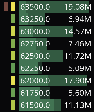 A BTC DCA heatmap showing average buy prices clustered between 61.5K–63.5K, with the largest positions at 63.5K (19.08M) and 62K (17.90M), aligning with the poster's active DCA zones targeting 66–67K and bracing for a "mega nuke" below 60K.