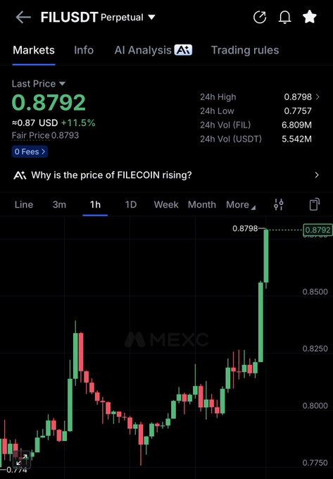 A MEXC trading chart for FILUSDT Perpetual shows Filecoin's price surging 11.5% to $0.8792, hitting a 24h high of $0.8798 from a low of $0.7757—visually confirming the "$fil full send" bullish breakout referenced in the post.