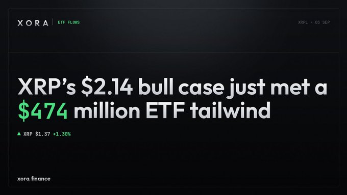 A Xora finance news graphic titled 'ETF FLOWS' dated 03 SEP featuring the headline 'XRP's $2.14 bull case just met a $474 million ETF tailwind,' with XPL ticker shown in the corner and XRP listed at $1.37 (+1.30%).