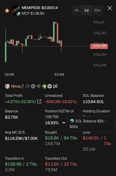 The image shows a MEMIPEDE ($MCP) token trading chart currently at $0.00014 with a $138.8K market cap, alongside a holder's portfolio details including +4.27K total profit (+22.36%), 110.64 SOL balance, and $18.6K bought across 64 transactions.

The chart and post relate by demonstrating active commitment to the MEMIPEDE project, with the holder's substantial $18.6K buy-in matching the creator's claim of having "bought back $18k of $MEMIPEDE" as part of their long-term holding strategy to drive up the market cap.