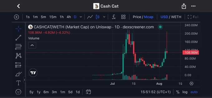 A TradingView-style chart shows CASHCAT/WETH on Uniswap with a market cap of $108.96M, down 4.32% (-$4.92M) on the daily timeframe, displaying a sharp early-July spike followed by a steep decline and recent volatile recovery—visually supporting the post's warning about traders FOMOing in after the Robinhood listing while large holders took profits.
