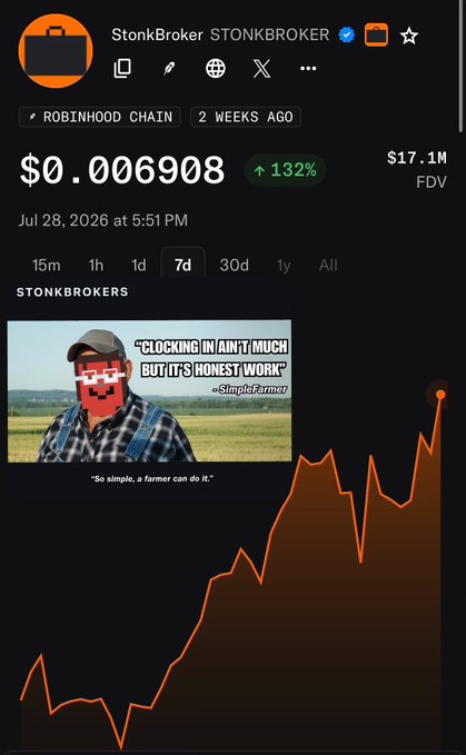 This screenshot shows a price chart for the cryptocurrency $STONKBROKER on the Robinhood Chain, showing a $0.006908 value (up 132%) and reaching an all-time high (ATH). The image includes a meme of a farmer with text about "honest work," directly referencing the user's caption about being "terminally clocked in."