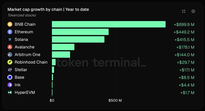 A bar chart titled 'Market cap growth by chain | Year to date' for tokenized stocks, led by BNB Chain at +$899.9 M, followed by Ethereum (+$449.2 M) and Solana (+$415.5 M).