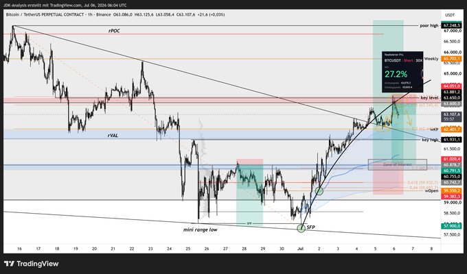 A Bitcoin/USDT perpetual contract chart on the 1-hour timeframe (Binance, July 6) shows BTC rejecting from the ~$67,000 "poor high" zone after tagging the rPOC ($65,141) and key level, with an open short position displaying a +27.2% gain, aligning with the post's call of a short entry into key resistance following a liquidity grab that trapped late longs.