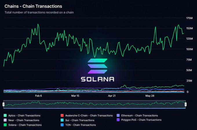 A line chart titled "Chains - Chain Transactions" displays total transaction counts across multiple blockchains (Aptos, Avalanche C-Chain, Ethereum, Near, Sui, Polygon PoS, Solana, and TON) from early February through late May, with Solana's green line dramatically surging from ~75M to peaks above 150M—roughly doubling since January—while all other chains remain flat near the bottom of the chart. The highlighted Solana logo in the center emphasizes the network's standout transaction growth, visually confirming the post's claim of Solana's chain transactions more than doubling.