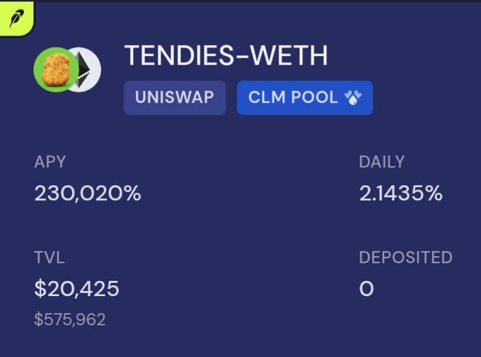 A crypto liquidity pool dashboard for 'TENDIES-WETH' on Uniswap displays an APY of 230,020% with a daily rate of 2.1435%, showing a TVL of $20,425 out of a $575,962 target and 0 deposited.