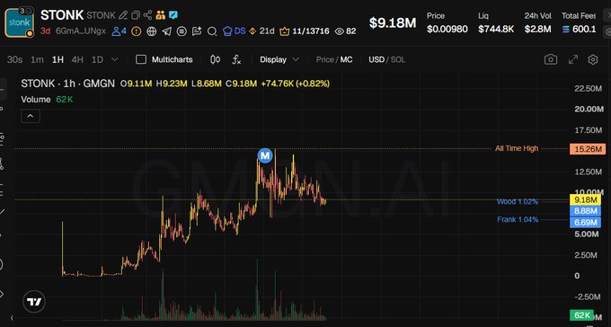 The image displays a 1-hour candlestick chart for the $STONK token on GMGN, showing a current price of $0.18M with a +74.76% (+0.82%) gain, a 24-hour volume of $744.8K, and an all-time high of $15.26M. The chart illustrates the token's strong upward momentum followed by consolidation, visually supporting the post's claim of active performance and a shift toward a "consolidation and upward movement" pattern.