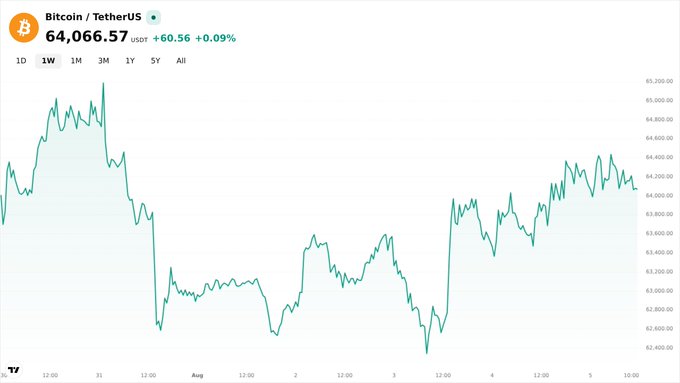 A Bitcoin price chart showing BTC/USDT trading at $64,066.57, up 0.09%, with price action displayed over a one-week timeframe.