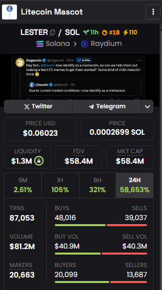 A screenshot of a "Litecoin Mascot" token tracker displaying $LESTER (LESTER/SOL) on Solana via Raydium with a price of $0.06023, $58.4M market cap, 58,653% gain in 24H, and $81.2M volume, suggesting the post's claim about the token's massive $400M market cap peak may be overstated or refers to a different moment.