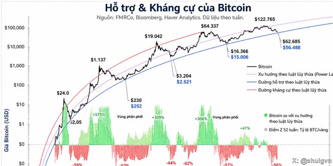 A logarithmic chart titled "Hỗ trợ & Kháng cự của Bitcoin" (Bitcoin Support & Resistance) plots BTC's price against Power Law support and resistance curves, showing historical cycle peaks ($1,137, $19,042, $64,337, $122,765) and bottoms ($2.05, $230, $15,006, $56,488), with the current price at $62,685 sitting on the long-term support line alongside past corrections of -59%, -57%, -44%, -62%, and now -56%.