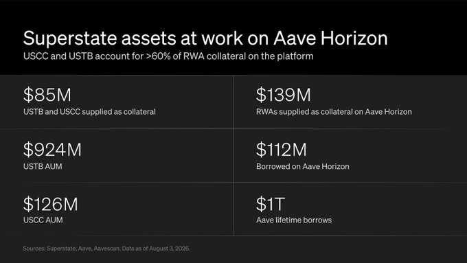 A slide titled 'Superstate assets at work on Aave Horizon' showing financial statistics including $85M in collateral, $924M USTB AUM, $126M USCC AUM, and $1T Aave lifetime borrows.