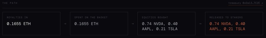 The image, titled "THE PATH," visualizes a transparent treasury flow showing 0.1655 ETH in royalties being spent on the same amount to buy equities (0.74 NVDA, 0.40 AAPL, 0.21 TSLA), which are then released to stakers, confirming the post's claim that project royalties have been paid out to stakers as promised.