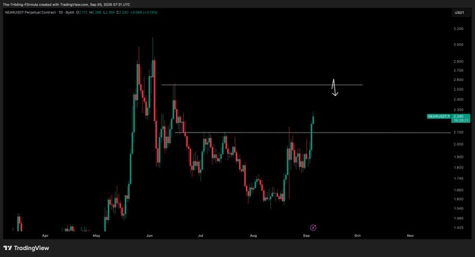 The image shows a TradingView daily candlestick chart of the NEAR/USDT Perpetual Contract on Bybit, displaying price action from April through November 2026, with a current price around $2.235 and a marked resistance line near $2.60 that aligns with the post's target of $2.50 for the weekend.