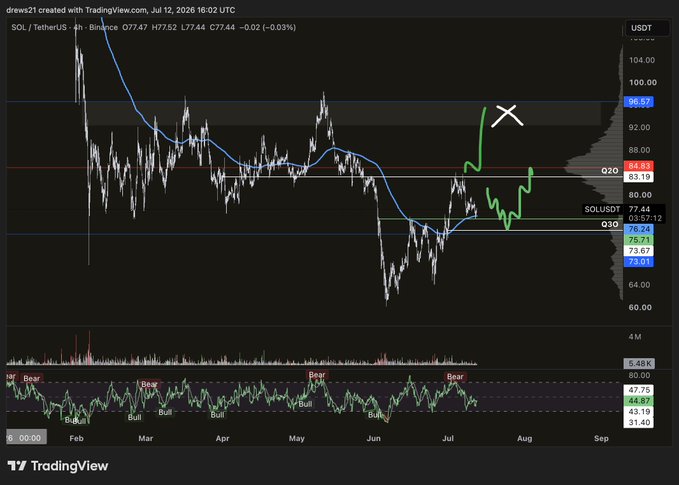 The image shows a TradingView 4-hour chart of SOL/USDT on Binance (priced at $77.44, -0.03%) with a blue moving average, RSI indicator at the bottom, and green arrows highlighting a potential bullish reversal, including one marked with an "X" near the $96 resistance level and the current price bouncing off the $73-76 support range—aligning with the post's thesis that the $SOL correction is complete and a long position is favorable based on the 4h trend, range lows, and RSI divergence.