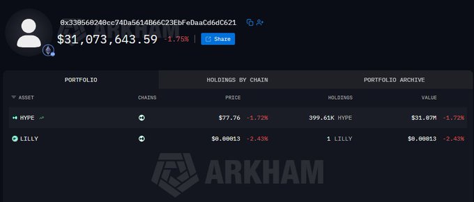 An Arkham Intelligence portfolio view showing a wallet holding $31,073,643.59 in assets, with 399.61K HYPE tokens valued at $31.07M and 1 LILLY token valued at $0.00013.