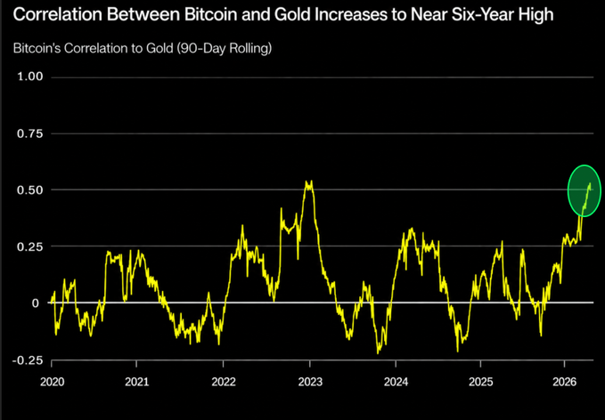 **Caption:** A chart titled "Correlation Between Bitcoin and Gold Increases to Near Six-Year High" plots Bitcoin's 90-day rolling correlation to gold from 2020 through 2026, showing the metric recently spiking to roughly +0.50 (highlighted by a green circle)—its highest reading since 2020—while historically fluctuating between approximately -0.25 and +0.55, illustrating the post's claim of a bullish decoupling from equities and rising alignment with gold as a safe-haven asset.