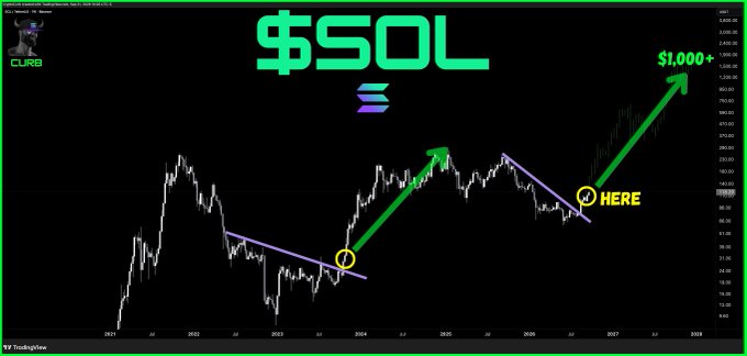 A dark-themed financial chart with green text displays '$SOL' at the top and the Solana logo below it. The candlestick chart features green upward arrows and a purple trendline, with annotations marking two points and a large green arrow pointing to a price target of '$1,000+'. The word 'HERE' is highlighted in yellow.