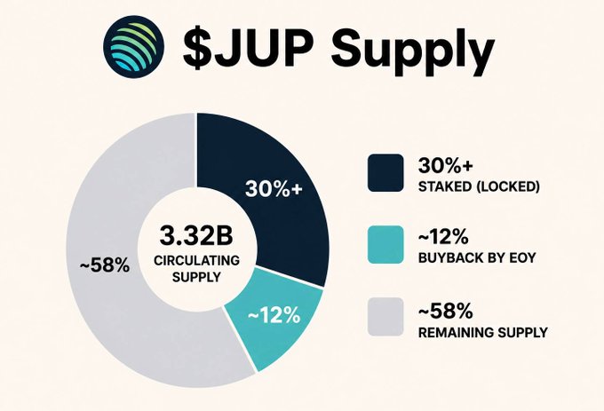 The image shows a donut chart titled "$JUP Supply" breaking down Jupiter's 3.32B circulating token supply into 30%+ staked/locked, ~12% projected buyback by end of year, and ~58% remaining supply. The chart visually reinforces the post's point that over 30% of JUP is locked in staking, with buybacks poised to absorb another ~12%, illustrating a tightening token supply driven by holder conviction.