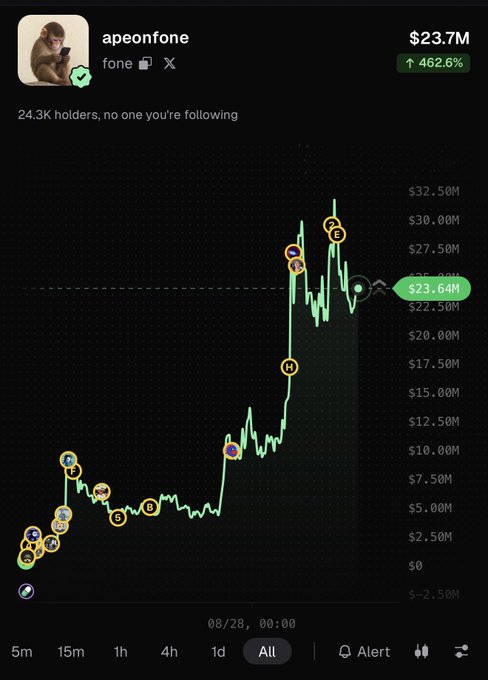 The image shows a cryptocurrency chart for the token "apeonfone" (ticker: fone), currently valued at $23.7M with a 462.6% gain and 24.3K holders, displaying significant price volatility across all timeframes. The chart's pattern of early accumulation followed by explosive upward movement visually parallels the WIF-style memecoin trajectory the poster references.