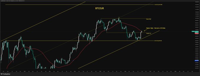 A TradingView financial chart for "BTCEUR" (Bitcoin to Euro), featuring candlestick data, moving averages, and trend lines, with annotations like "Wave High" and "Higher High."