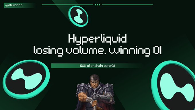 A crypto graphic for Hyperliquid reading 'losing volume, winning OI' with '56% of onchain perp OI' shown above a character holding a sword.