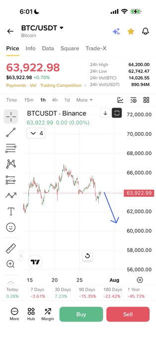 A mobile screenshot of a BTC/USDT trading chart on Binance shows Bitcoin priced at $63,922.98, down 0.70%, with a blue arrow drawn pointing downward from the current price level toward the $60,000 region, illustrating the bearish short-term outlook mentioned in the post.