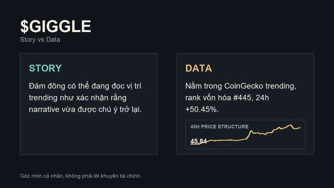 An infographic titled '$GIGGLE Story vs Data' comparing a 'STORY' about trending narrative with 'DATA' showing the coin is in the CoinGecko trending list with a market cap rank of #445 and a 24h increase of +50.45%, accompanied by a 48h price chart starting at 45.84.