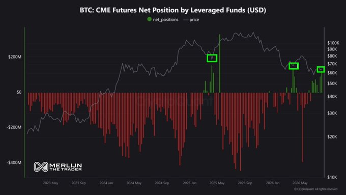 The image displays a chart titled "BTC: CME Futures Net Position by Leveraged Funds (USD)" by Merlijn The Trader, showing green bars representing net positions (mostly negative/short) and a white line tracking Bitcoin price from early 2023 through 2026, with two notable green boxes highlighting when leveraged funds flipped long—in April 2025 and March 2026—both coinciding with approximately 30% price increases, supporting the post's claim that CME leveraged funds have been structurally net short Bitcoin for three years with rare bullish flips preceding significant rallies.