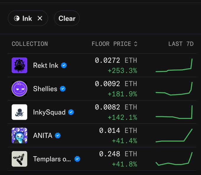 A screenshot of an NFT marketplace filtered by "Ink" collections shows floor prices surging across the board, with Rekt Ink leading at 0.0272 ETH (+253.3%), followed by Shellies at 0.0092 ETH (+181.9%), InkySquad at 0.0082 ETH (+142.1%), ANITA at 0.014 ETH (+41.4%), and Templars at 0.248 ETH (+41.8%) over the last 7 days—visual evidence of the Ink Chain NFT pump following rumors of a potential Ink token launch on September 8.