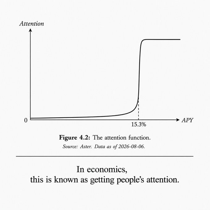 A graph labeled 'Figure 4.2: The attention function' from Aster (data as of 2026-08-06), showing a sharp sigmoid-shaped curve where attention spikes at 15.3% APY, captioned 'In economics, this is known as getting people's attention.'