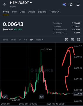 A Binance trading chart for HEMI/USDT showing the current price at 0.00643 with a 5.24% decrease, featuring a dramatic red hand-drawn spike pattern overlaid on the 1-day candlestick chart.