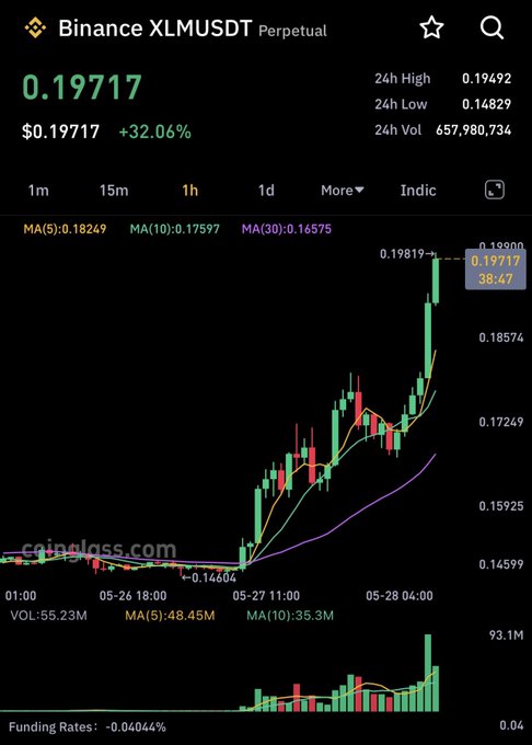 The image displays a stock market chart with Bitcoin as its main focus, showing a steep upward trend towards $XLM (Bitcoin mining). The chart's lines are rising at a rapid pace, indicating significant growth in cryptocurrency values over time. This information can be relevant to understanding the fluctuations and trends within the Bitcoin market and potentially influencing investment decisions related to this digital currency.