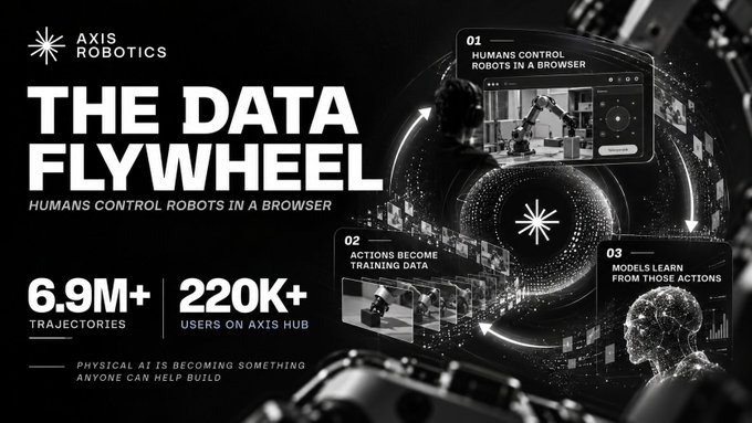 A promotional graphic for Axis Robotics illustrates "The Data Flywheel" concept, visually mapping a three-step process where humans control robots in a browser (01), actions become training data (02), and models learn from those actions (03). The design prominently displays key metrics—6.9M+ trajectories and 220K+ users on Axis Hub—reinforcing the post's message that physical AI is becoming accessible to anyone.