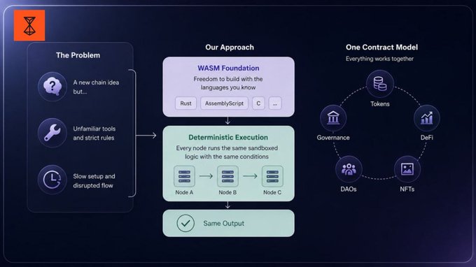 The image illustrates RetiumChain's solution to common blockchain development challenges, showing how its WASM Foundation (supporting Rust, AssemblyScript, and C) enables deterministic execution across Node A, Node B, and Node C to produce the same output, ultimately unifying multiple functions under one contract model including Tokens, Governance, DeFi, NFTs, and DAOs.