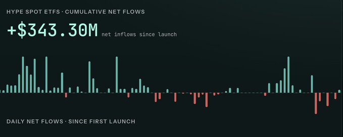 A bar chart titled "HYPE SPOT ETFS · CUMULATIVE NET FLOWS" shows +$343.30M in net inflows since launch, with daily net flows since the first launch displayed as green (positive) and red (negative) bars. The chart visually supports the post's claim of recent heavy selling activity, as the most recent bars show pronounced red outflows, while also highlighting the substantial $200M/year in upcoming USDC-driven buybacks as a counterbalance to those ETF outflows.