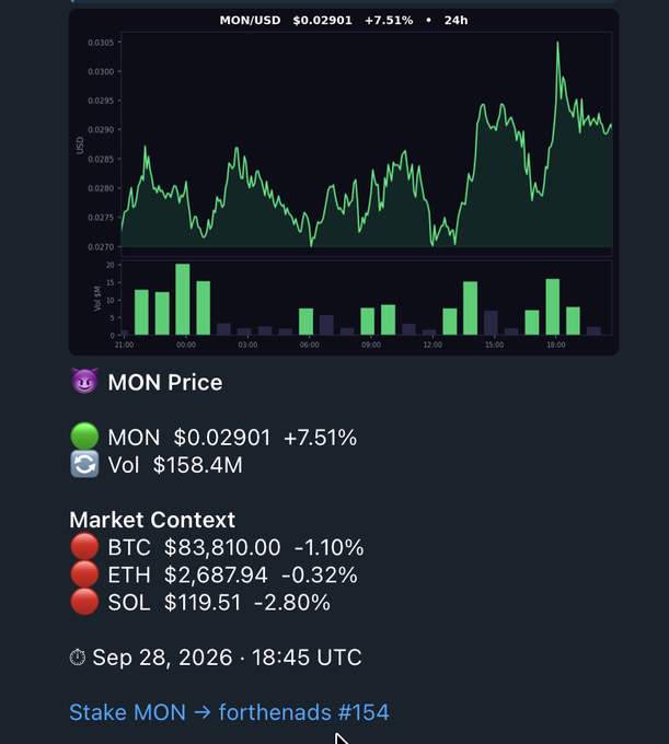 A crypto market widget displays MON/USD at $0.02901 (+7.51%) with 24h price action and volume bars, while BTC, ETH, and SOL prices are shown below as all declining.