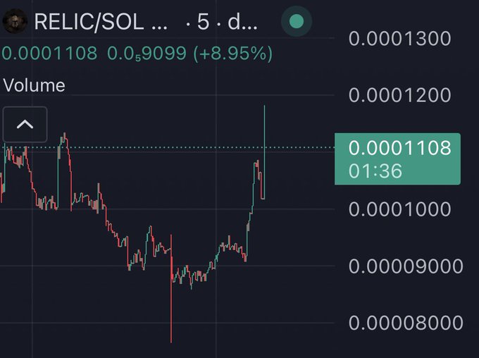 Trading chart showing RELIC/SOL pair priced at 0.0001108, up +8.95% with 0.0₅9099, displaying a candlestick price chart.