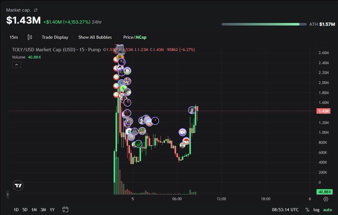 TradingView chart showing TOLY/USD market cap at $1.43M (+4153.27% in 24h), with a candlestick chart displaying bubbles and significant volatility, hitting ATH of $1.57M.